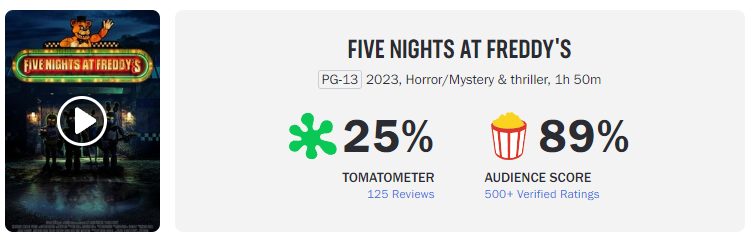 Rotten Tomatoes Five Nights at Freddy's movie score